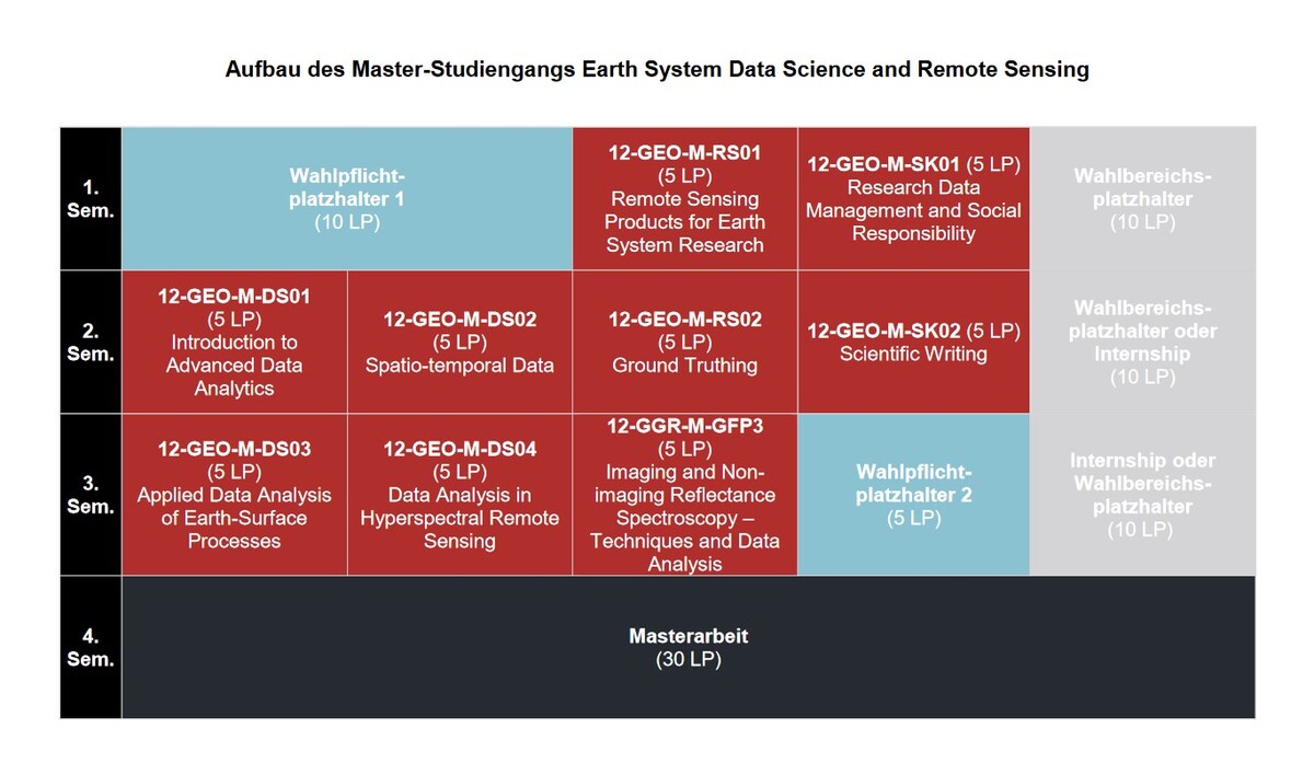 Modulplan M.Sc. ESDSRS