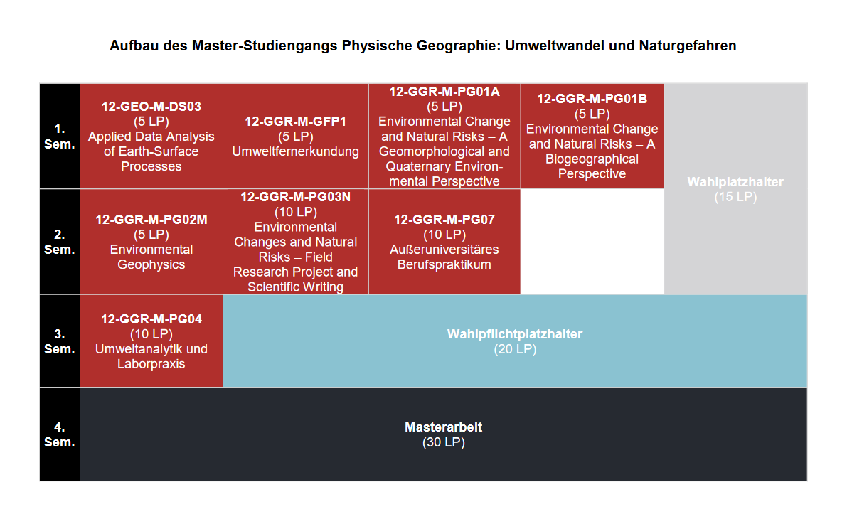 Modulplan M.Sc. Physische Geographie